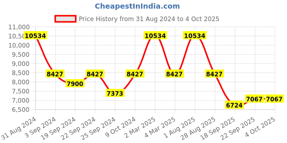 myntra.com Exotic India Embroidered Thread Work Ready to Wear Lehenga & Blouse With Dupatta exotic india Price History Graph from 31 Aug 2024 to 4 Oct 2025