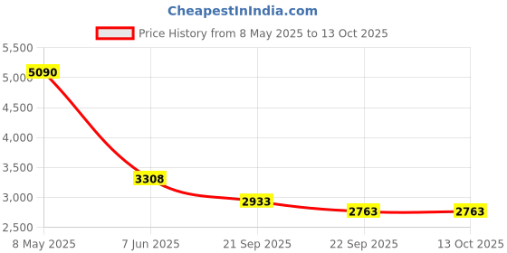 myntra.com Exotic India Embroidered Velvet Dupatta with Patchwork exotic india Price History Graph from 8 May 2025 to 13 Oct 2025