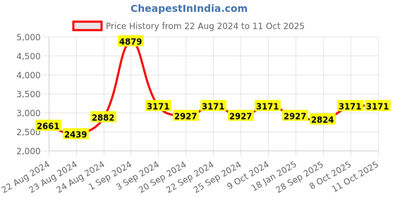 myntra.com Exotic India Embroidered Velvet Dupatta with Sequinned exotic india Price History Graph from 22 Aug 2024 to 11 Oct 2025