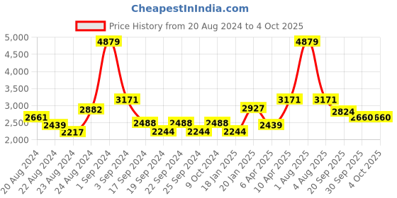 myntra.com Exotic India Embroidered Velvet Dupatta with Sequinned exotic india Price History Graph from 20 Aug 2024 to 4 Oct 2025