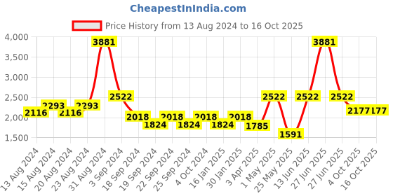 myntra.com Exotic India Embroidered Velvet Dupatta with Sequinned exotic india Price History Graph from 13 Aug 2024 to 16 Oct 2025