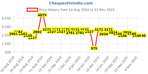 myntra.com Exotic India Embroidered Velvet Dupatta with Sequinned exotic india Price History Graph from 14 Aug 2024 to 20 Nov 2025