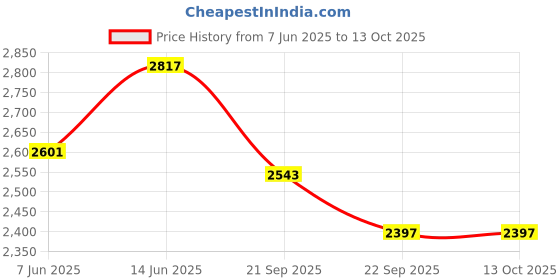 myntra.com Exotic India Embroidered Velvet Dupatta with Sequinned exotic india Price History Graph from 7 Jun 2025 to 12 Oct 2025