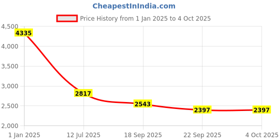 myntra.com Exotic India Embroidered Velvet Dupatta with Sequinned exotic india Price History Graph from 1 Jan 2025 to 4 Oct 2025