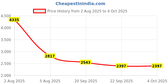 myntra.com Exotic India Embroidered Velvet Dupatta with Sequinned exotic india Price History Graph from 2 Aug 2025 to 4 Oct 2025