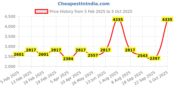 myntra.com Exotic India Embroidered Velvet Dupatta with Sequinned exotic india Price History Graph from 5 Feb 2025 to 4 Oct 2025