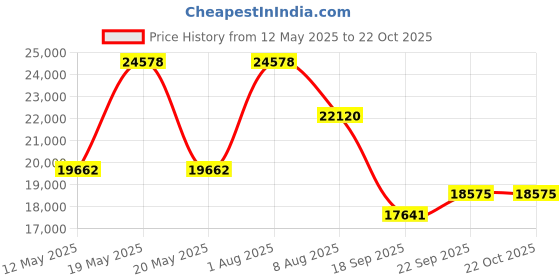 myntra.com Exotic India Embroidered Woollen Shawl exotic india Price History Graph from 12 May 2025 to 22 Oct 2025
