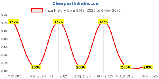 myntra.com Exotic India Embroidery Pure Cotton Wrap Flared Skirts exotic india Price History Graph from 1 Mar 2025 to 2 Nov 2025