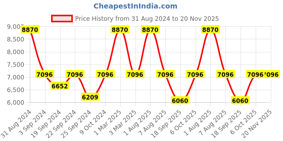 myntra.com Exotic India Embroidery Woven Nehru Jacket exotic india Price History Graph from 31 Aug 2024 to 20 Nov 2025