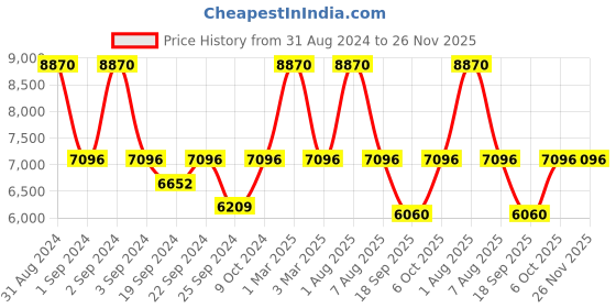 myntra.com Exotic India Embroidery Woven Nehru Jackets exotic india Price History Graph from 31 Aug 2024 to 26 Nov 2025