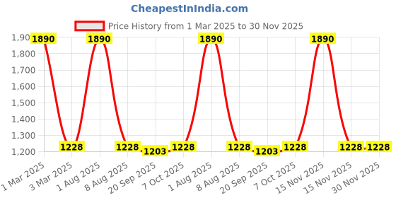 myntra.com Exotic India Ethnic Motfs Printed Pure Cotton Maxi Skirts exotic india Price History Graph from 1 Mar 2025 to 30 Nov 2025
