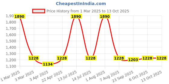 myntra.com Exotic India Ethnic Motif Printed Flared Maxi Skirts exotic india Price History Graph from 1 Mar 2025 to 12 Oct 2025
