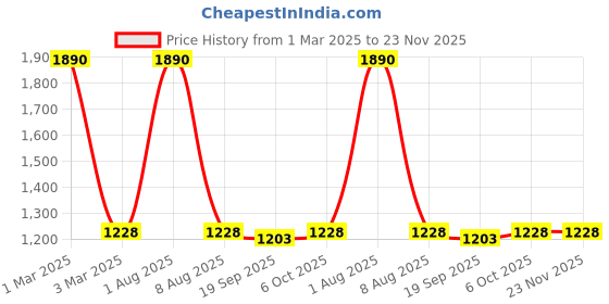 myntra.com Exotic India Ethnic Motif Printed Pure Cotton Wrap Around Maxi Skirts exotic india Price History Graph from 1 Mar 2025 to 23 Nov 2025