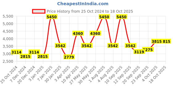myntra.com Exotic India Ethnic Motifs Embroidered Art Silk Dupatta with Phulkari exotic india Price History Graph from 25 Oct 2024 to 18 Oct 2025