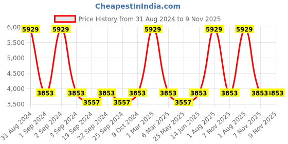 myntra.com Exotic India Ethnic Motifs Embroidered Art Silk Dupatta with Phulkari exotic india Price History Graph from 31 Aug 2024 to 8 Nov 2025