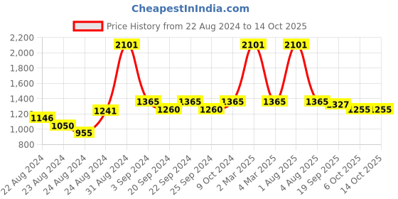 myntra.com Exotic India Ethnic Motifs Embroidered Chiffon Dupatta exotic india Price History Graph from 22 Aug 2024 to 14 Oct 2025