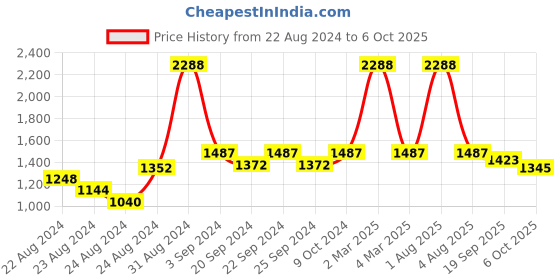 myntra.com Exotic India Ethnic Motifs Embroidered Chiffon Dupatta exotic india Price History Graph from 22 Aug 2024 to 6 Oct 2025