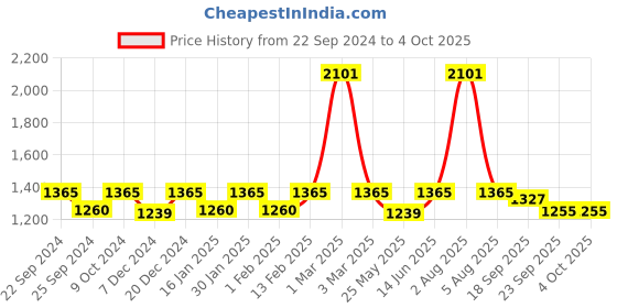 myntra.com Exotic India Ethnic Motifs Embroidered Chiffon Dupatta exotic india Price History Graph from 22 Sep 2024 to 4 Oct 2025