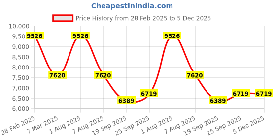 myntra.com Exotic India Ethnic Motifs Embroidered Chikankari Pure Cotton Kurta With Pyjama exotic india Price History Graph from 28 Feb 2025 to 5 Dec 2025