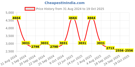 myntra.com Exotic India Ethnic Motifs Embroidered Dupatta exotic india Price History Graph from 31 Aug 2024 to 18 Oct 2025