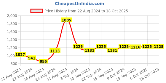 myntra.com Exotic India Ethnic Motifs Embroidered Dupatta with Gotta Patti exotic india Price History Graph from 22 Aug 2024 to 18 Oct 2025
