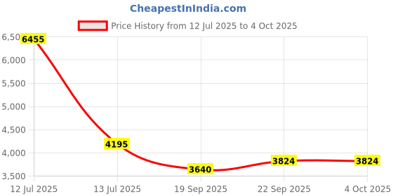 myntra.com Exotic India Ethnic Motifs Embroidered Dupatta with Kantha Work exotic india Price History Graph from 12 Jul 2025 to 4 Oct 2025