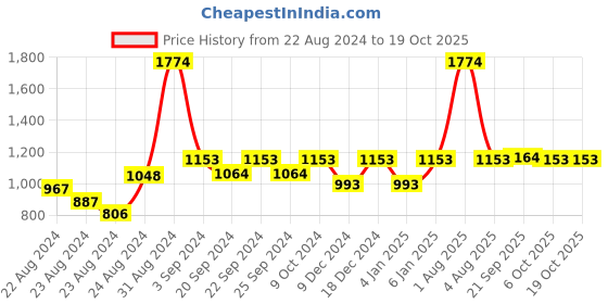 myntra.com Exotic India Ethnic Motifs Embroidered Georgette Dupatta with Phulkari exotic india Price History Graph from 22 Aug 2024 to 18 Oct 2025