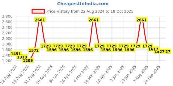 myntra.com Exotic India Ethnic Motifs Embroidered  Jamawar Shawl Pure Wool Shawl exotic india Price History Graph from 22 Aug 2024 to 17 Oct 2025