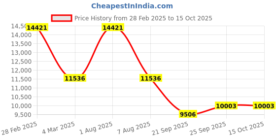 myntra.com Exotic India Ethnic Motifs Embroidered Mirror Work Kurta with Pyjamas exotic india Price History Graph from 28 Feb 2025 to 15 Oct 2025