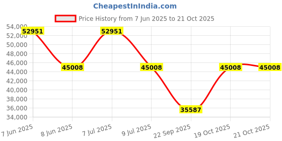 myntra.com Exotic India Ethnic Motifs Embroidered Pashmina Shawl exotic india Price History Graph from 7 Jun 2025 to 21 Oct 2025