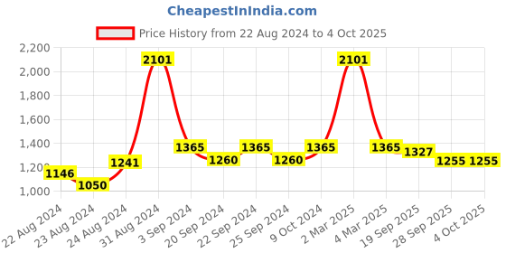 myntra.com Exotic India Ethnic Motifs Embroidered Phulkari Chiffon Dupatta exotic india Price History Graph from 22 Aug 2024 to 4 Oct 2025