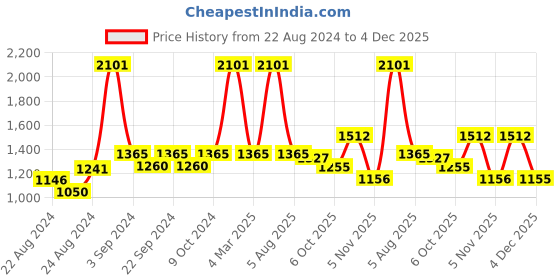 myntra.com Exotic India Ethnic Motifs Embroidered Phulkari Chiffon Dupatta exotic india Price History Graph from 22 Aug 2024 to 4 Dec 2025