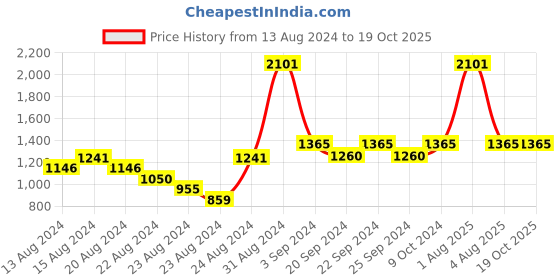 myntra.com Exotic India Ethnic Motifs Embroidered Phulkari Dupatta exotic india Price History Graph from 13 Aug 2024 to 19 Oct 2025
