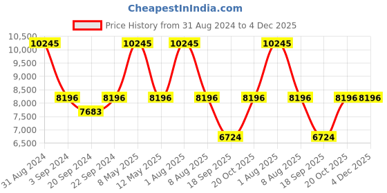 myntra.com Exotic India Ethnic Motifs Embroidered Pure Wool Shawl exotic india Price History Graph from 31 Aug 2024 to 4 Dec 2025