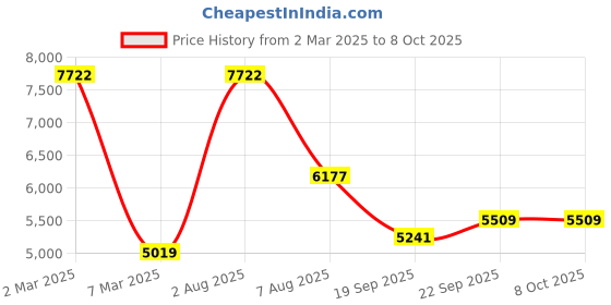 myntra.com Exotic India Ethnic Motifs Embroidered Regular Sequinned Straight Kurta with Pyjamas exotic india Price History Graph from 2 Mar 2025 to 8 Oct 2025