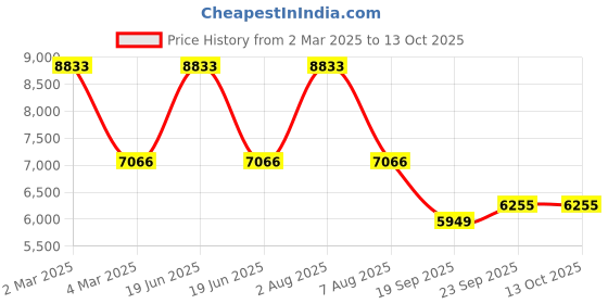 myntra.com Exotic India Ethnic Motifs Embroidered Sequinned Pure Cotton Kurta With Pyjama exotic india Price History Graph from 2 Mar 2025 to 12 Oct 2025