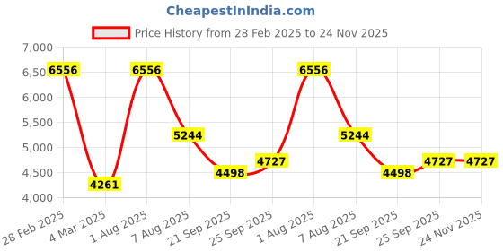 myntra.com Exotic India Ethnic Motifs Embroidered Sequinned Pure Cotton Kurta With Pyjama exotic india Price History Graph from 28 Feb 2025 to 23 Nov 2025