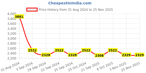 myntra.com Exotic India Ethnic Motifs Embroidered Sequinned Velvet Dupatta exotic india Price History Graph from 31 Aug 2024 to 24 Nov 2025