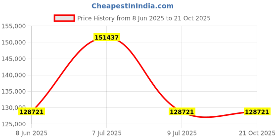 myntra.com Exotic India Ethnic Motifs Embroidered Shawl exotic india Price History Graph from 8 Jun 2025 to 21 Oct 2025