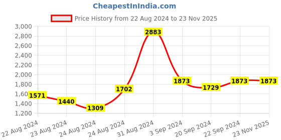 myntra.com Exotic India Ethnic Motifs Embroidered Shawl exotic india Price History Graph from 22 Aug 2024 to 23 Nov 2025