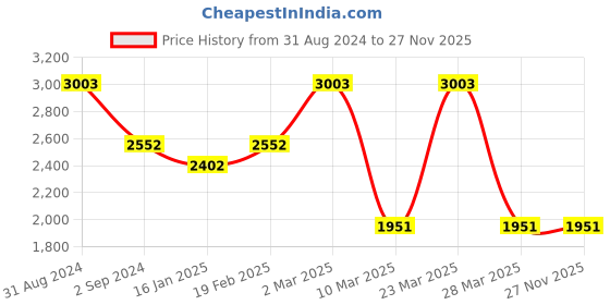 myntra.com Exotic India Ethnic Motifs Embroidered Shawl exotic india Price History Graph from 31 Aug 2024 to 27 Nov 2025