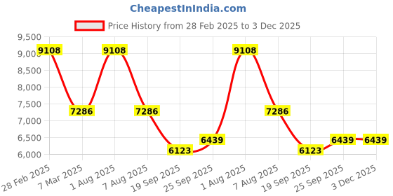 myntra.com Exotic India Ethnic Motifs Embroidered Straight Kurta With Pyjama exotic india Price History Graph from 28 Feb 2025 to 2 Dec 2025