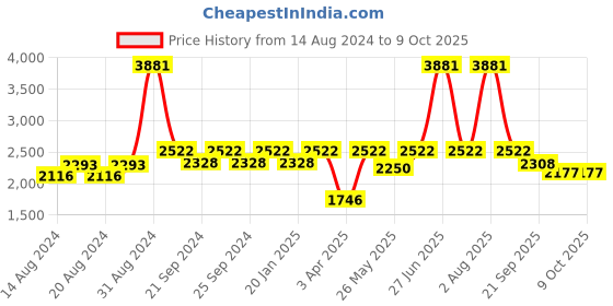 myntra.com Exotic India Ethnic Motifs Embroidered Velvet Dupatta with Sequinned exotic india Price History Graph from 14 Aug 2024 to 4 Oct 2025