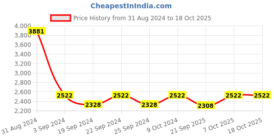 myntra.com Exotic India Ethnic Motifs Embroidered Velvet Dupatta with Sequinned exotic india Price History Graph from 31 Aug 2024 to 18 Oct 2025
