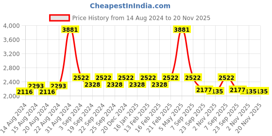 myntra.com Exotic India Ethnic Motifs Embroidered Velvet Dupatta with Sequinned exotic india Price History Graph from 14 Aug 2024 to 20 Nov 2025