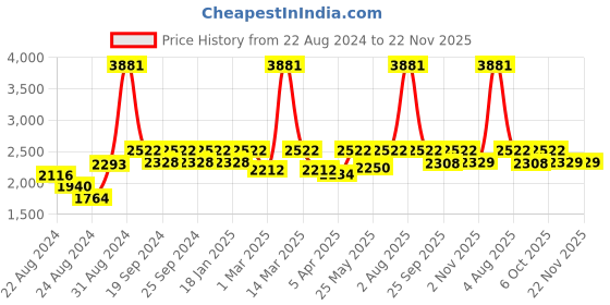 myntra.com Exotic India Ethnic Motifs Embroidered Velvet Dupatta with Sequinned exotic india Price History Graph from 22 Aug 2024 to 22 Nov 2025