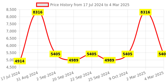 myntra.com Exotic India Ethnic Motifs Hand-Painted Cotton Kalamkari Dupatta exotic india Price History Graph from 17 Jul 2024 to 4 Mar 2025