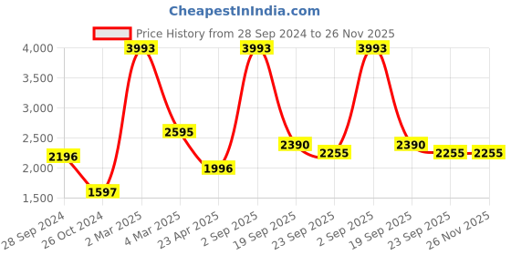 myntra.com Exotic India Ethnic Motifs Mandarin Collar Long Sleeves Kurta with Pyjamas exotic india Price History Graph from 28 Sep 2024 to 25 Nov 2025