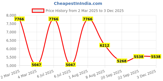 myntra.com Exotic India Ethnic Motifs Mandarin Collar Regular Straight Kurta with Pyjamas exotic india Price History Graph from 2 Mar 2025 to 2 Dec 2025