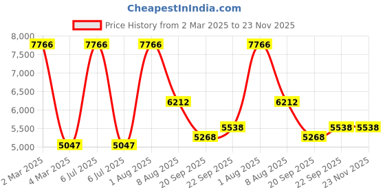 myntra.com Exotic India Ethnic Motifs Mandarin Collar Regular Straight Kurta with Pyjamas exotic india Price History Graph from 2 Mar 2025 to 23 Nov 2025
